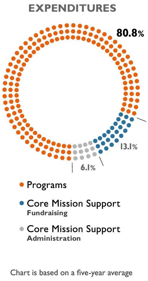 Exdentitures: 80.8%25 Programs, 13.1%25 Core mission support (Fundraising), 6.1 Core mission support (Administration)